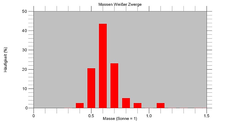 Datei:Masseverteilung Weißer Zwerge.jpg