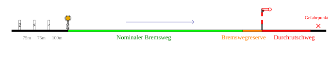 Datei:HVBremsweg.svg