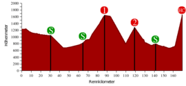 Tour of Austria 2008, profile 2.png