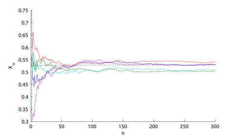 Schaubild mit 5 verschiedenen Pfaden und 300 Iterationen. Die gestrichelte Linie bezeichnet dabei den Grenzwert '"`UNIQ--postMath-0000001F-QINU`"'.