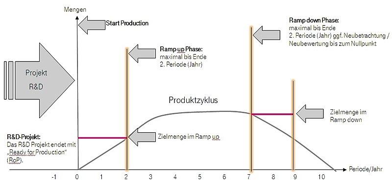 Datei:Leerkosten Ramp up.jpg