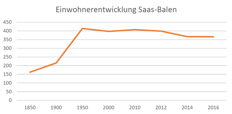 Datei:Einwohnerentwicklung SaasBalen.PNG