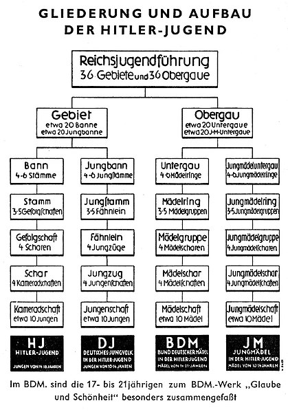 Datei:Hitler-Jugend Gliederung.jpg