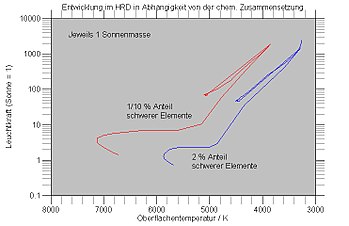 Entwicklung eines Sterns mit 1 Sonnenmasse, aber sehr geringem Anteil von Elementen schwerer als Helium, vom Einmünden des Protosterns in die Hauptreihe bis zum asymptotischen Riesenast.