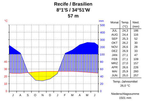 Datei:Klima recife.svg