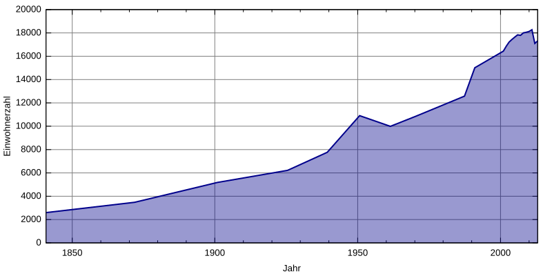 Datei:Einwohnerentwicklung Bad Aibling.svg