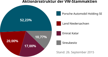 Aktionärsstruktur der Volkswagen AG