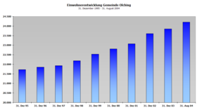Einwohnerentwicklung von Olching