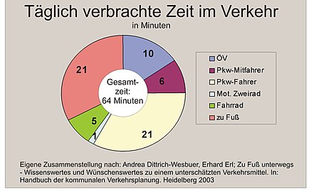 Fußverkehr: Zu den Begriffen, Kultur- und Verkehrsgeschichte des Gehens, Daten zum Fußverkehr