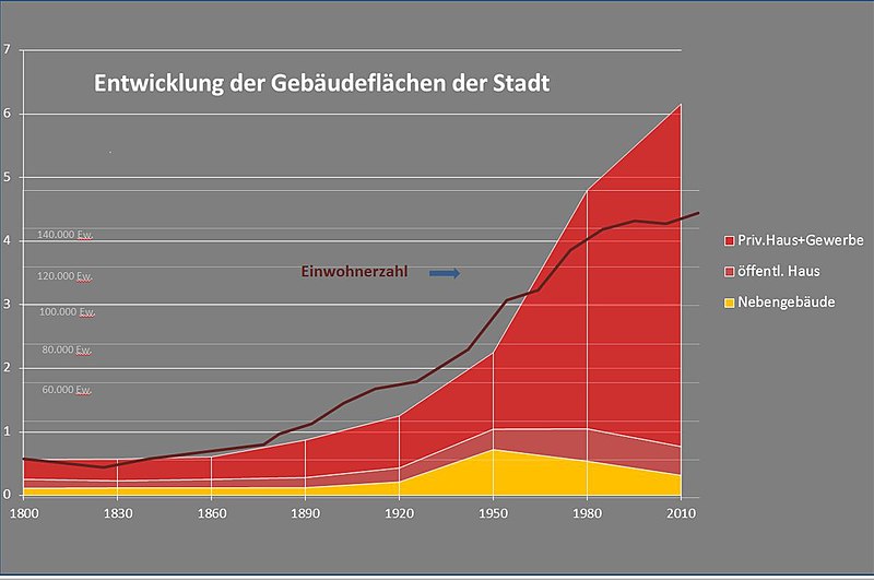 Datei:Gebäudefläche + Einwohner Stadt Salzburg 1800-2010.jpeg