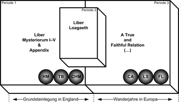 Henochische Sprache: Ursprung, Henochisches Alphabet, Henochisches System