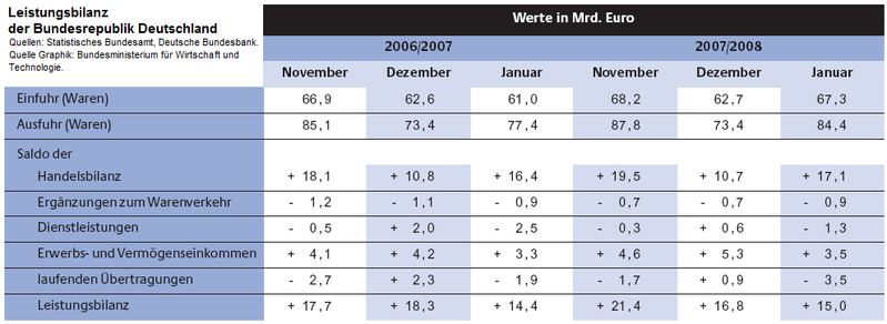 Datei:Leistungsbilanz..png