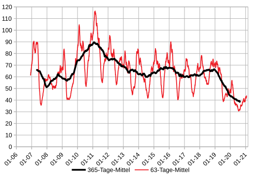 Datei:Vandalismusinzidenz.svg