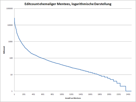 Mentorenprogramm Statistik April 2010, Editcount ehemaliger Mentees, logarithmische Darstellung.png