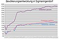 Grafik Einwohnerstatistik