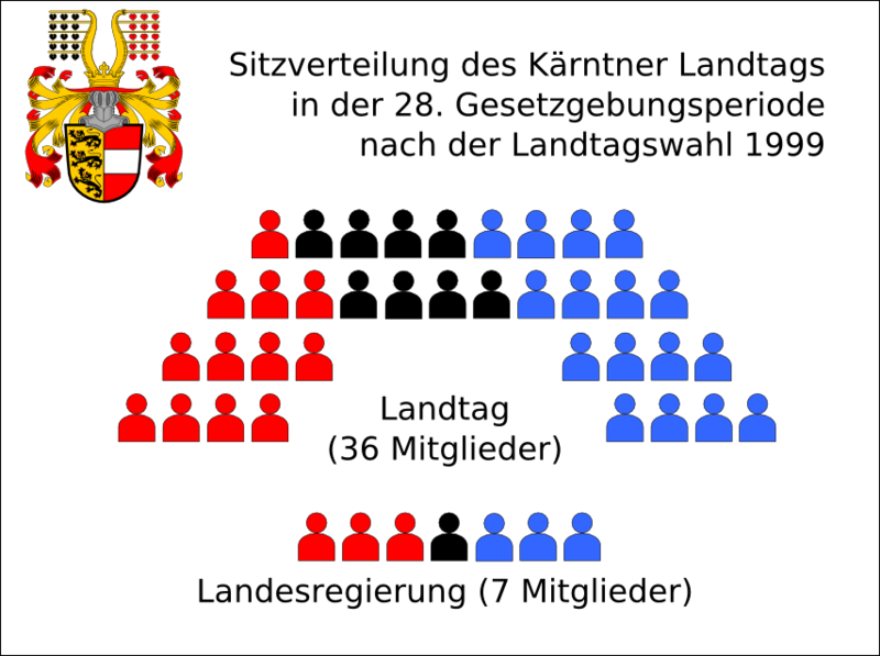 Datei:Kärnten Landtagswahl 1999.png