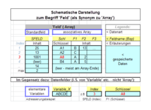 Ein datenfeld ist was Datenfeld