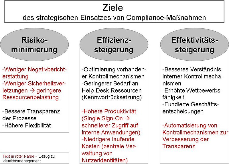 Datei:Ziele Compliance.JPG