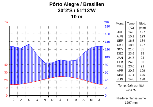 Datei:Klima portoalegre.svg