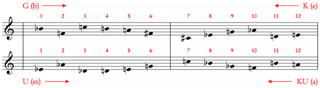 Schönberg, Klavierstück op. 33a: die vier hauptsächlich verwendeten Reihen