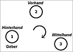 Vorschaubild für Vorhand (Skat)