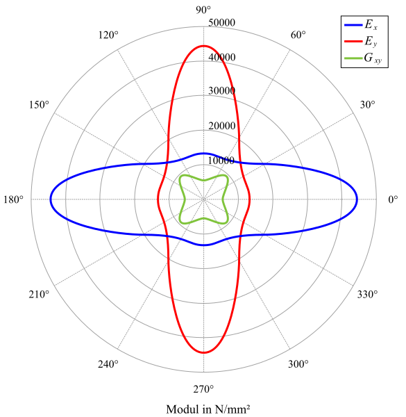 Datei:Polardiagramm der UD-Schicht.svg