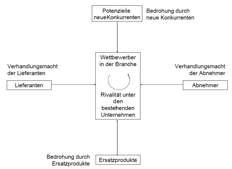 Datei:Wettbewerbskräfte.gif