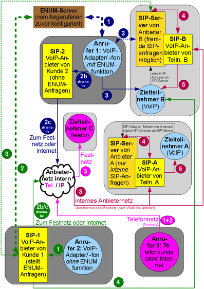 Representação esquemática de como VoIP e assinantes de telefone podem estabelecer conexões;  a resolução ENUM é mostrada pela linha de seta grossa