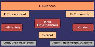 E-Business, auch eBusiness, is