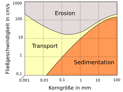 Datei:Hjulstroem-Diagramm.svg