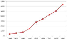 Grafik zur Einwohnerentwicklung