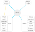 Datei:Graphviz Beispiel Mindmap.png