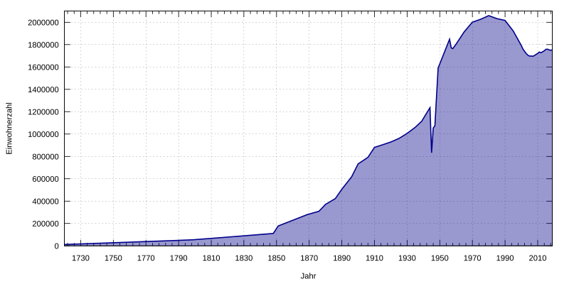 Datei:Budapest population.svg