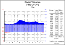 Klimadiagramm von Davao