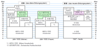 Vorschaubild für Bildungssystem in Japan