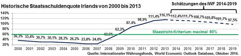 Datei:Historische Staatsschuldenquote Irlands von 2000 bis 2013.jpg