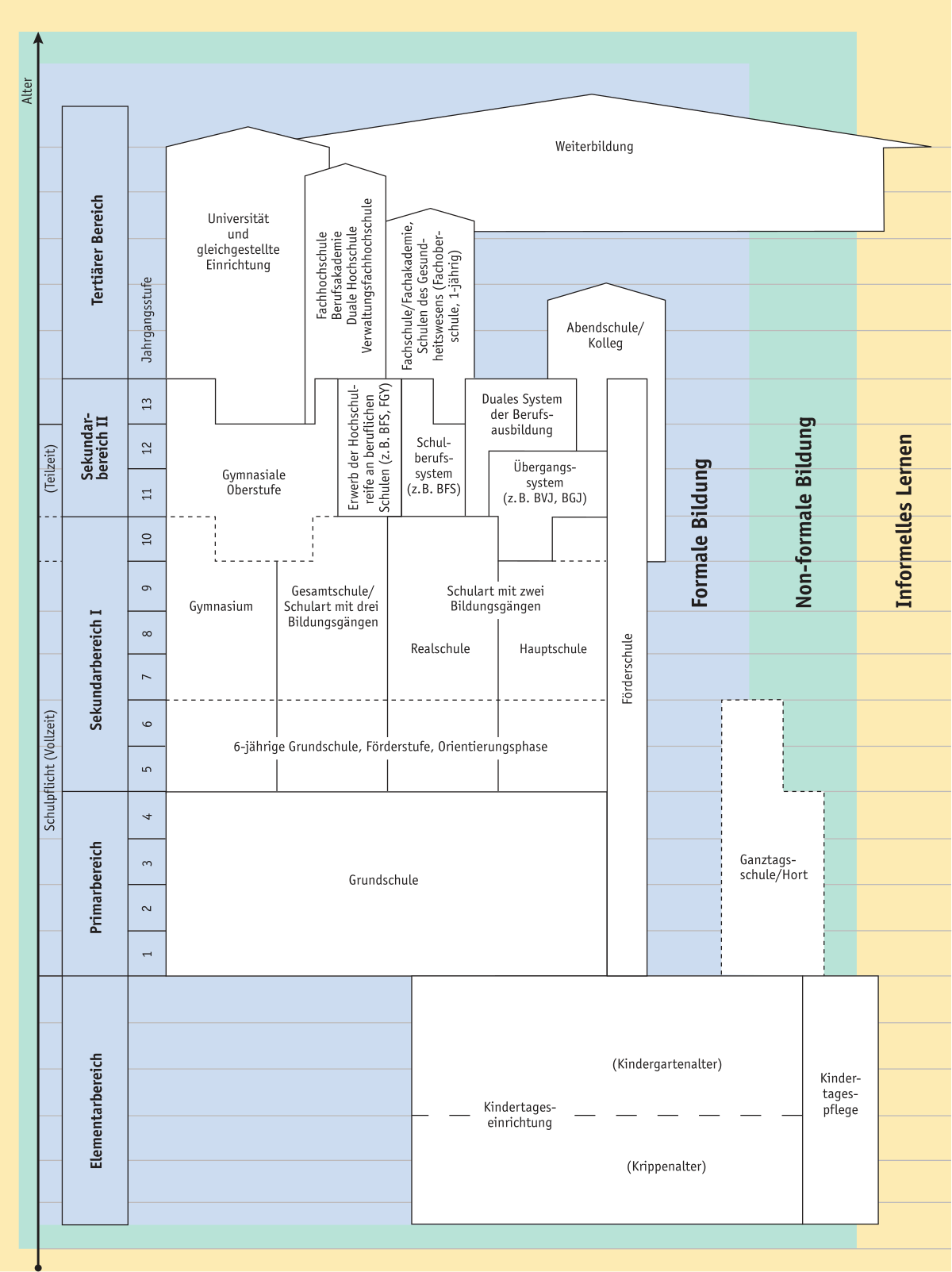 Bildungssystem In Deutschland Wikipedia