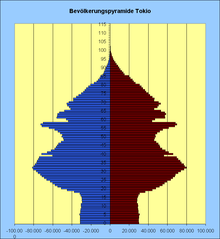 Bevölkerungspyramide von Tokio. Mit einer durchschnittlichen Fertilitätsrate von 0,98 (2006) gehört Tokio zu den kinderärmsten Städten in ganz Japan. Am niedrigsten ist die Rate in Shibuya mit 0,73, am höchsten in Edogawa mit 1,33. (z. Vgl. Deutschland 1,33; Berlin 1,22)