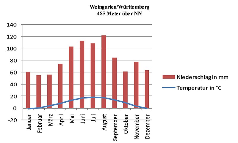 Datei:Klimadiagramm-wgt.jpg