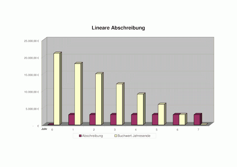 Datei:Lineare Abschreibung.gif