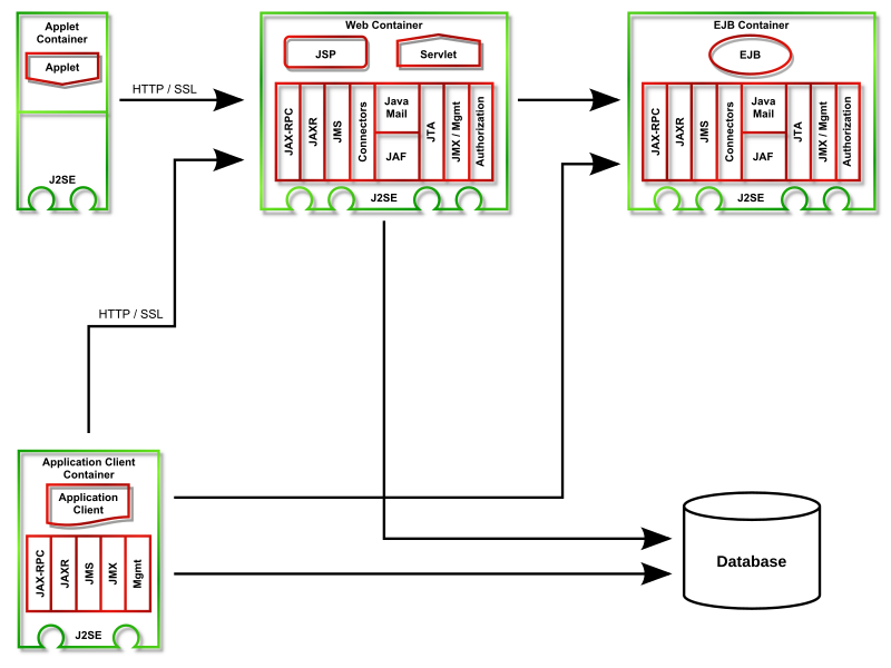 Datei:J2ee-overview.svg