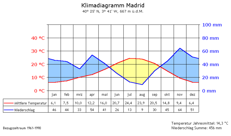 Datei:Klimadiagramm-Madrid.png