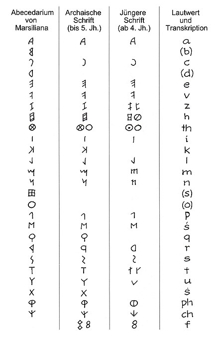 Etruskische Schrift Wikipedia