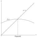 Vorschaubild für Fixpunkt (Mathematik)
