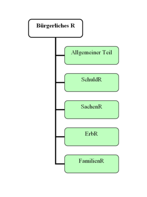 Privatrecht