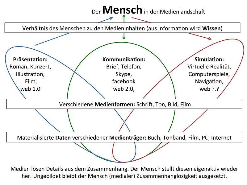 Datei:Der Mensch in der Medienlandschaft.jpg