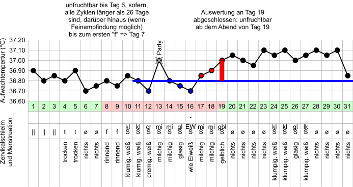 Datei:SymptothermaleMethode Roetzer.svg