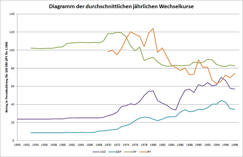 Datei:Diagramm durchschnittlicheWechselkurse DM-USD-CHF-GBP-JPY.png