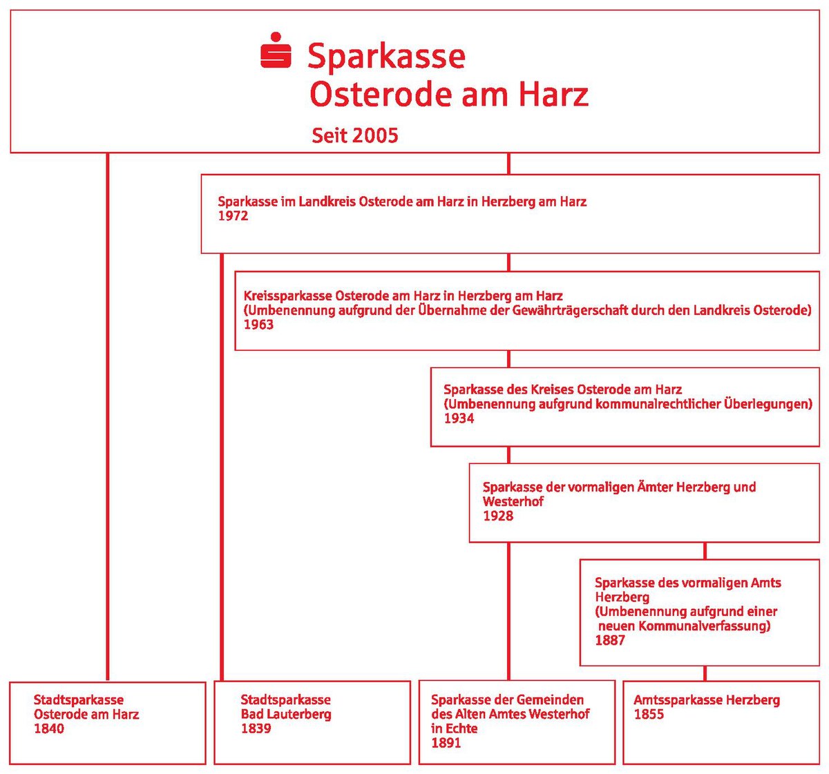 Datei Schaubild Geschichte Sparkasse Osterode Am Harz Wi Pdf Wikipedia