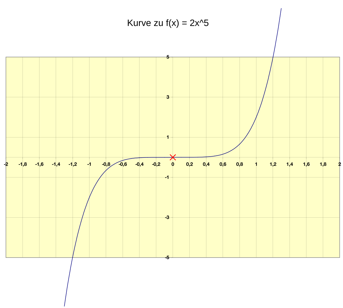 Datei:Graph2xE5.svg – Wikipedia 